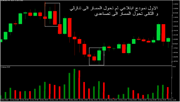 نموذج الابتلاع الصعودي والهبوطي في الشموع اليابانية
